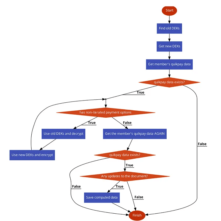 Flowchart of processing per document